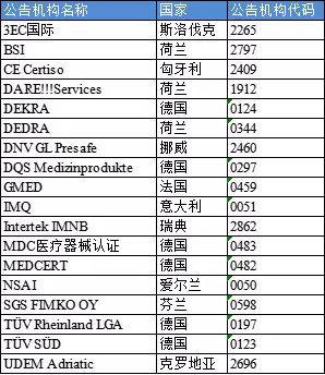 【盘点】获得欧盟MDR/IVDR授权资质的公告机构(图2)