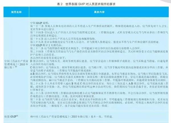 GMP无菌生产洁净区更衣程序验证(图3)