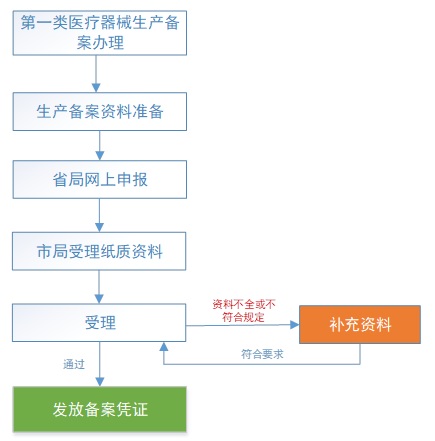 第一类医疗器械生产备案办理流程(图2)