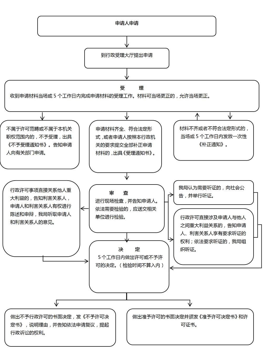 滑县医疗器械经营许可证和备案凭证怎样办理？(图2)