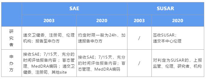 GCP新规下，如何高效管理SAE个例报告？(图1)