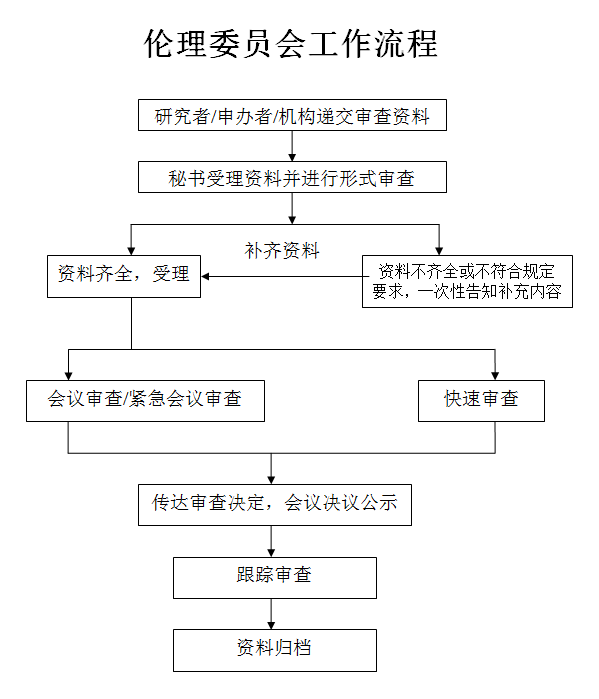 临床伦理委员会的人员组成和工作流程图(图2)