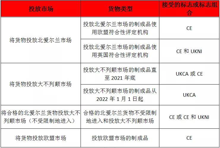 英国脱欧后，市场需要CE、UKCA还是UK(NI)标志？(图2)