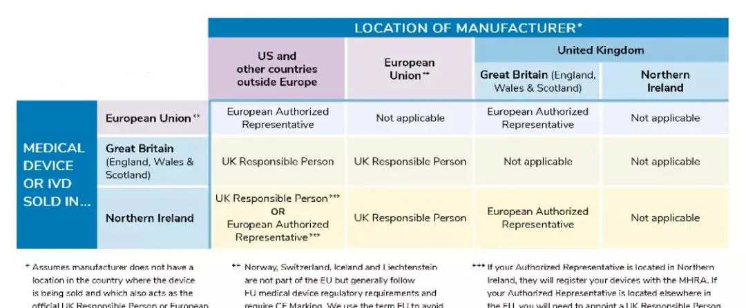 医疗器械进入北爱尔兰市场有什么要求？需要MHRA注册吗？(图2)