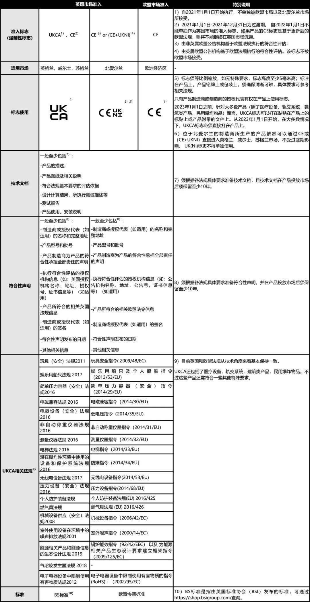 英国UKCA认证与CE认证有何不同？(图2)