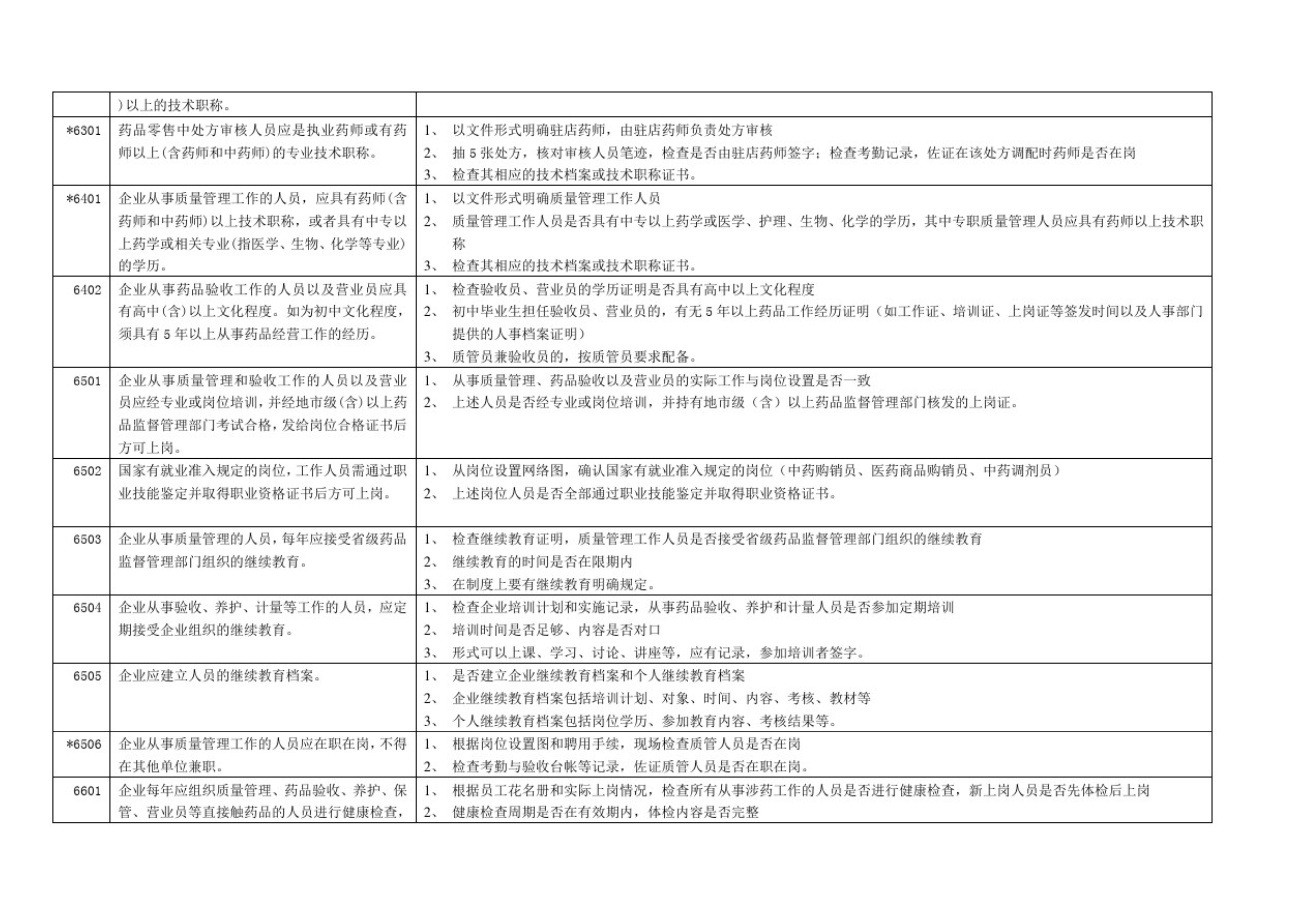 GSP认证现场检查项目清单，药监解读核查要点(图5)