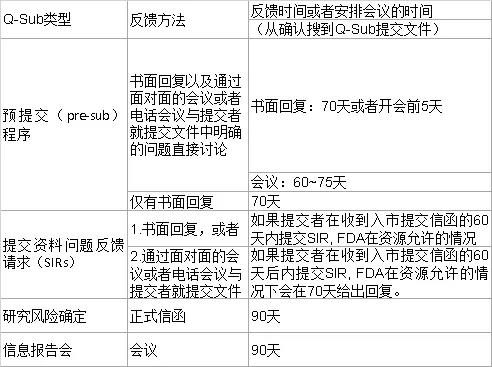 美国：FDA更新Q-submission指导原则(图4)