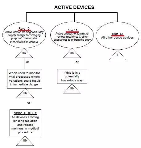 精华|欧盟MDR以及美国FDA医疗器械分类方法详解(图8)