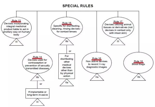 精华|欧盟MDR以及美国FDA医疗器械分类方法详解(图9)