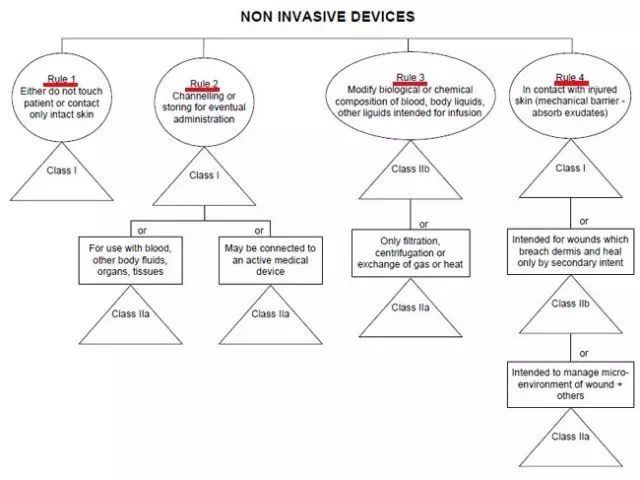 精华|欧盟MDR以及美国FDA医疗器械分类方法详解(图4)