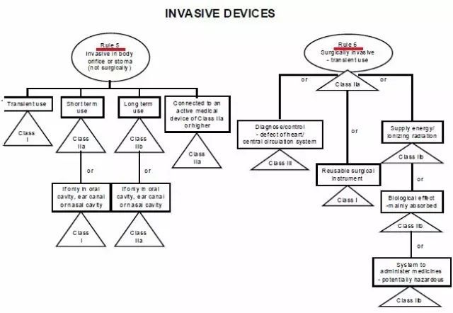 精华|欧盟MDR以及美国FDA医疗器械分类方法详解(图5)