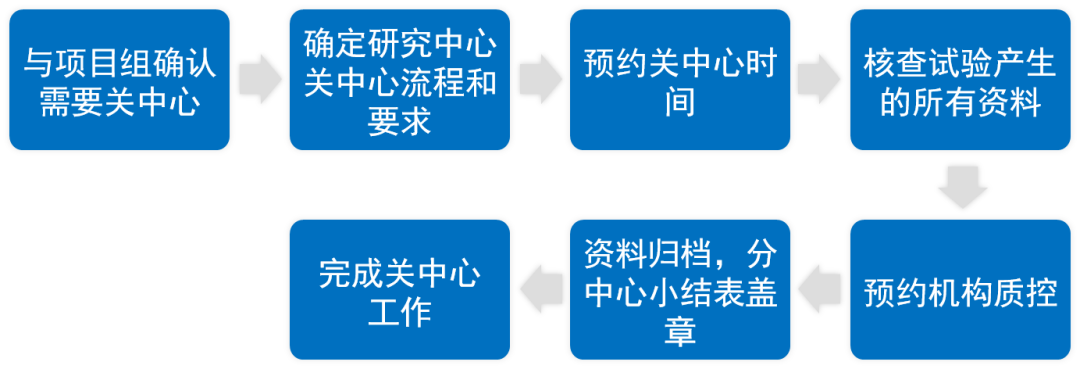 临床研究中心什么时候关闭？研究中心关闭工作内容、流程和注意事项(图2)