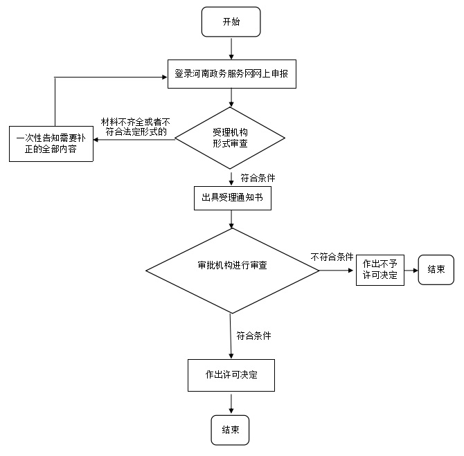 医疗器械广审表办理-医疗器械广告审查流程和具体要求(图3)