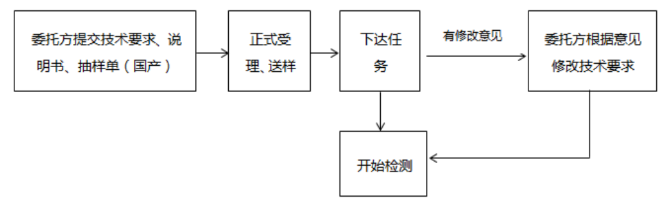 【北京市医疗器械检测所】体外诊断试剂注册检验送检须知(图1)