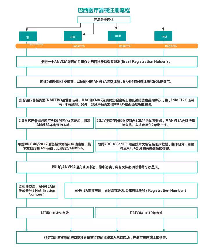 巴西ANVISA医疗器械注册认证所需资料和流程图(图3)