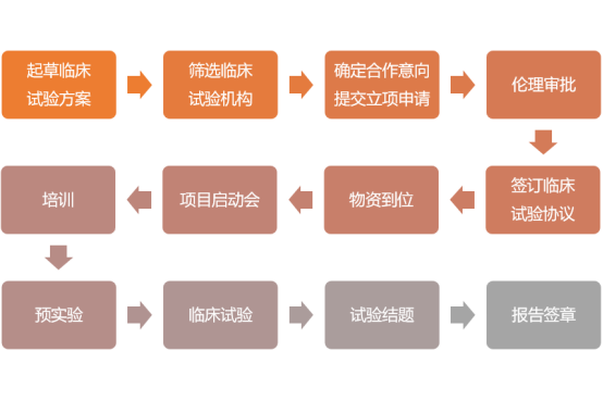 【精品】IVD临床试验流程（详细篇）(图1)