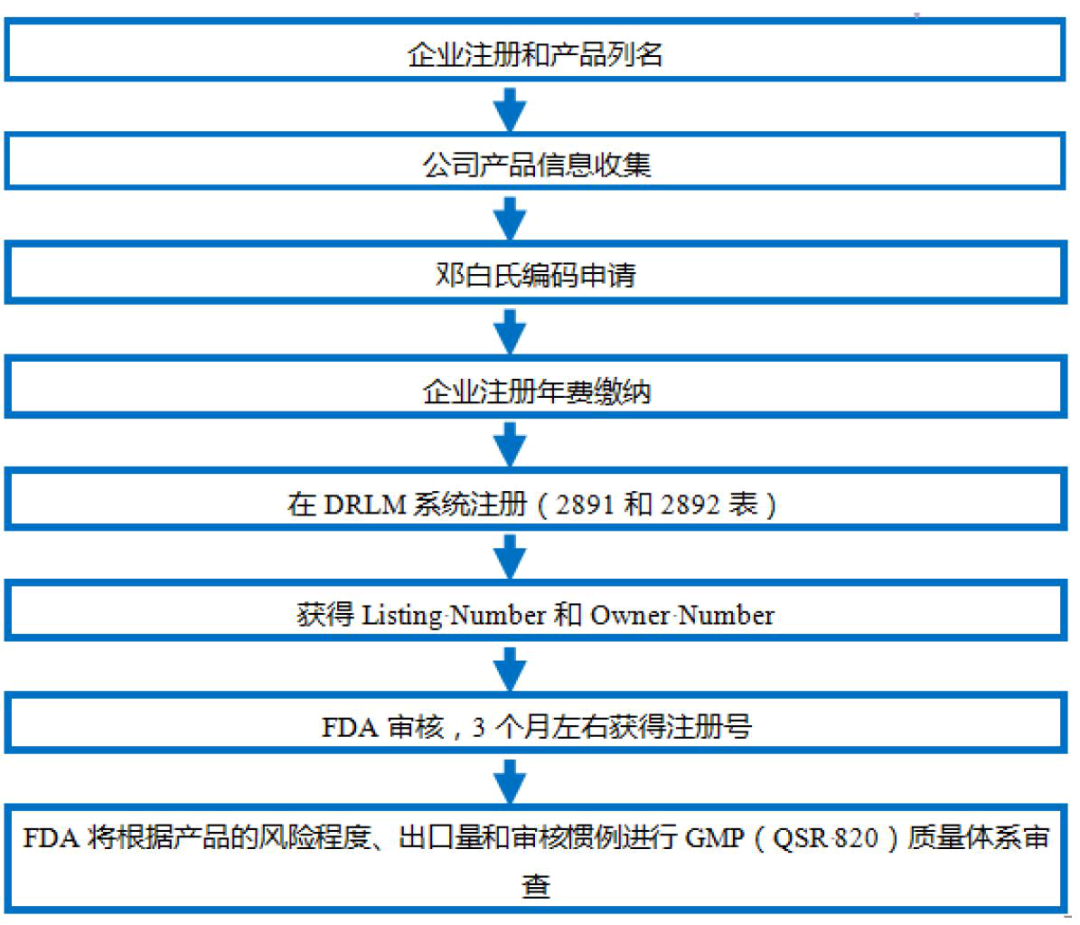 浅谈润滑剂产品中美医疗器械分类的差异(图7)