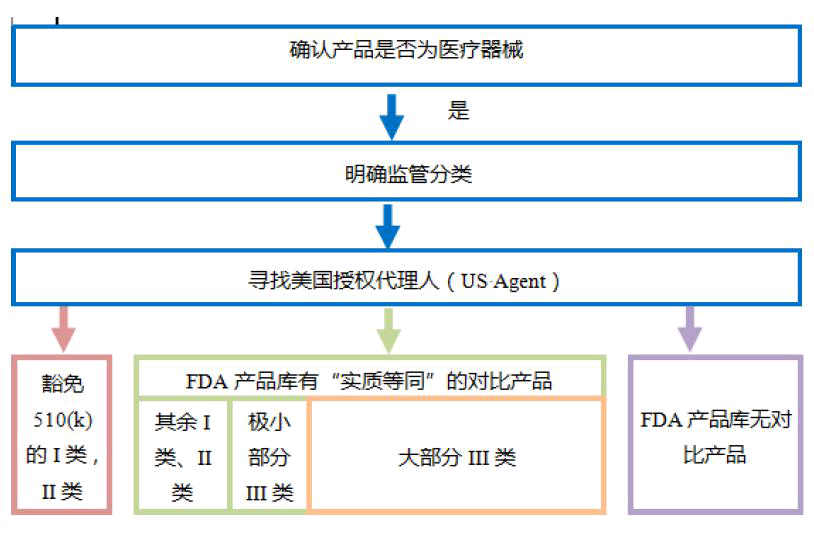 浅谈润滑剂产品中美医疗器械分类的差异(图5)