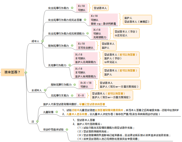 知情同意书的内容和知情同意书模板(图3)