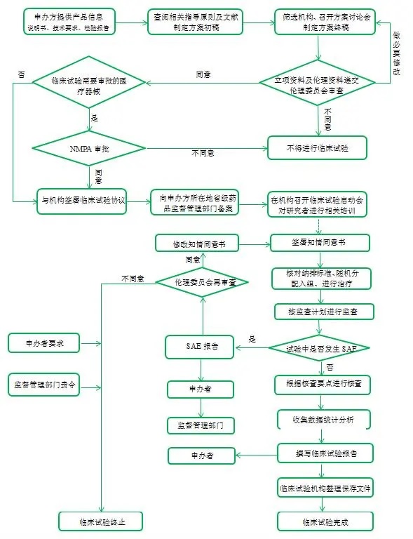 医疗器械临床试验流程,请教指点一下,怎么做啊？(图2)