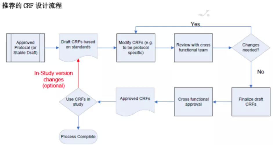 CRF表设计有哪些要求？CRF设计流程推荐(图2)