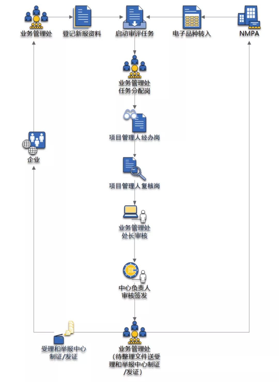 CDE各申请类型审批周期/各适应症的负责人及联系方式(图4)