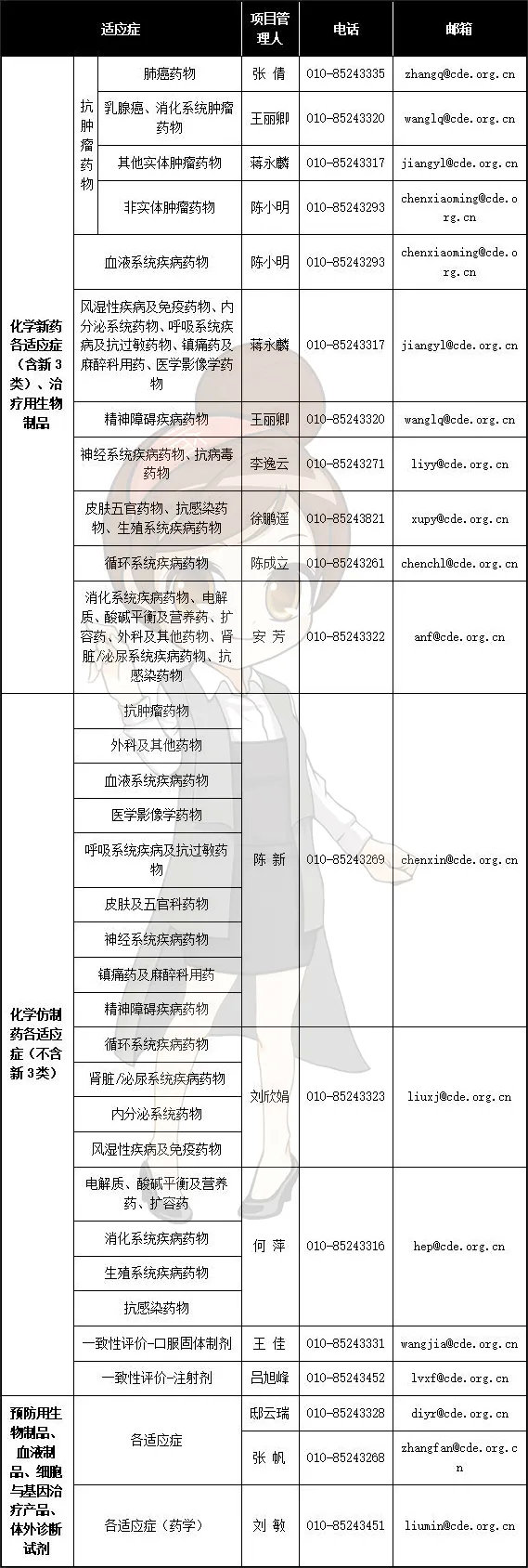 CDE各申请类型审批周期/各适应症的负责人及联系方式(图5)