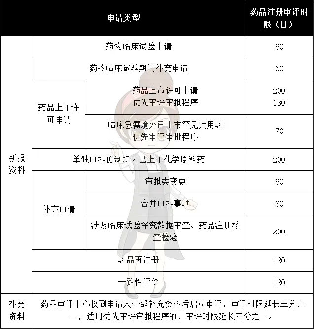 CDE各申请类型审批周期/各适应症的负责人及联系方式(图2)