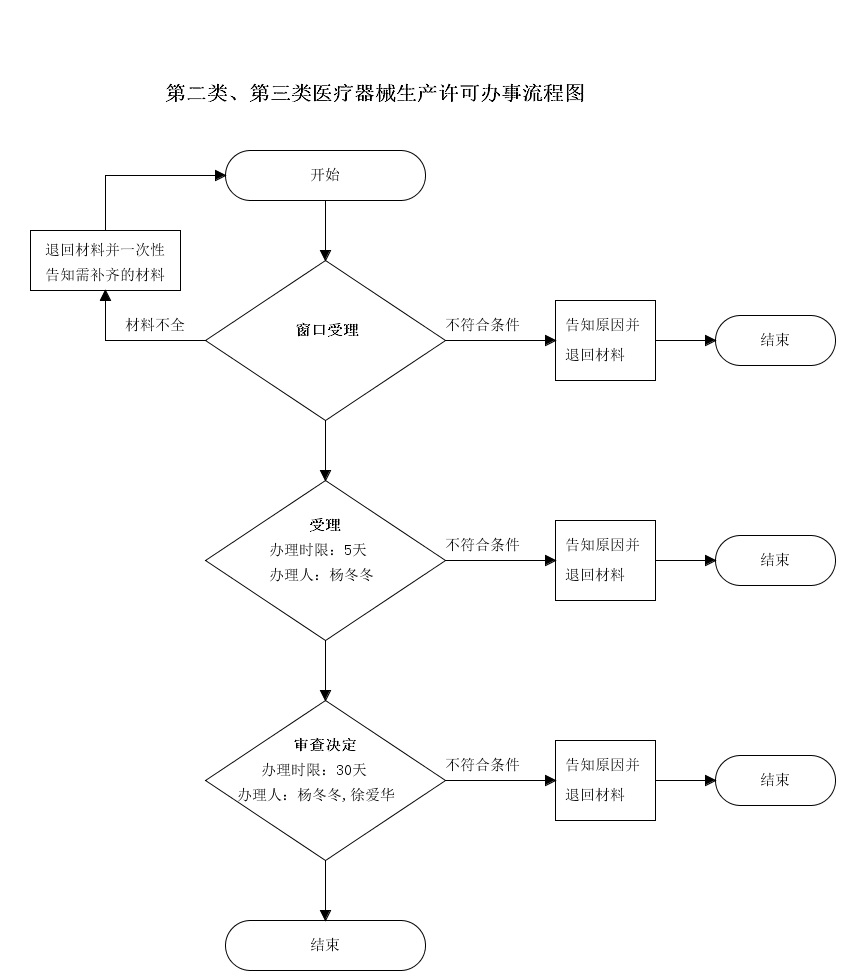 河南省第二三类医疗器械生产许可证办理流程和要求(图2)