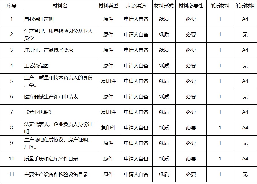 河南省第二三类医疗器械生产许可证办理流程和要求(图3)