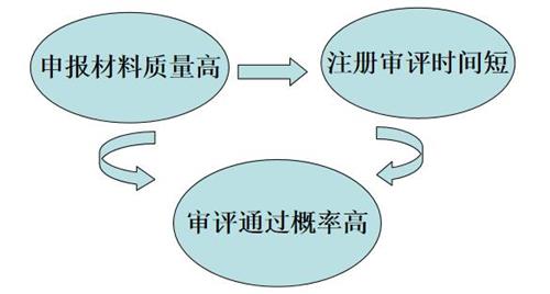 医疗器械产品注册审评申报建议(图2)