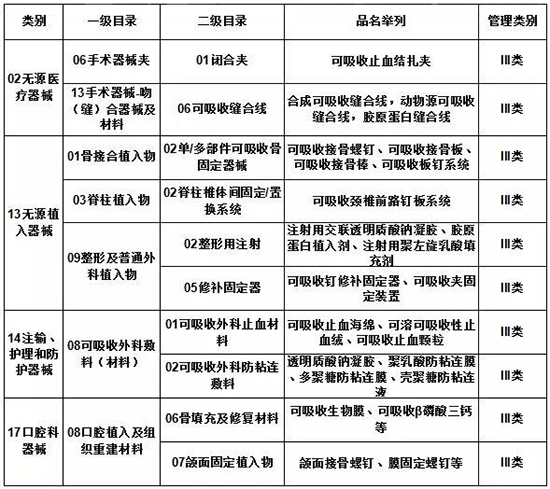 可吸收医疗器械注册的申报流程(图2)