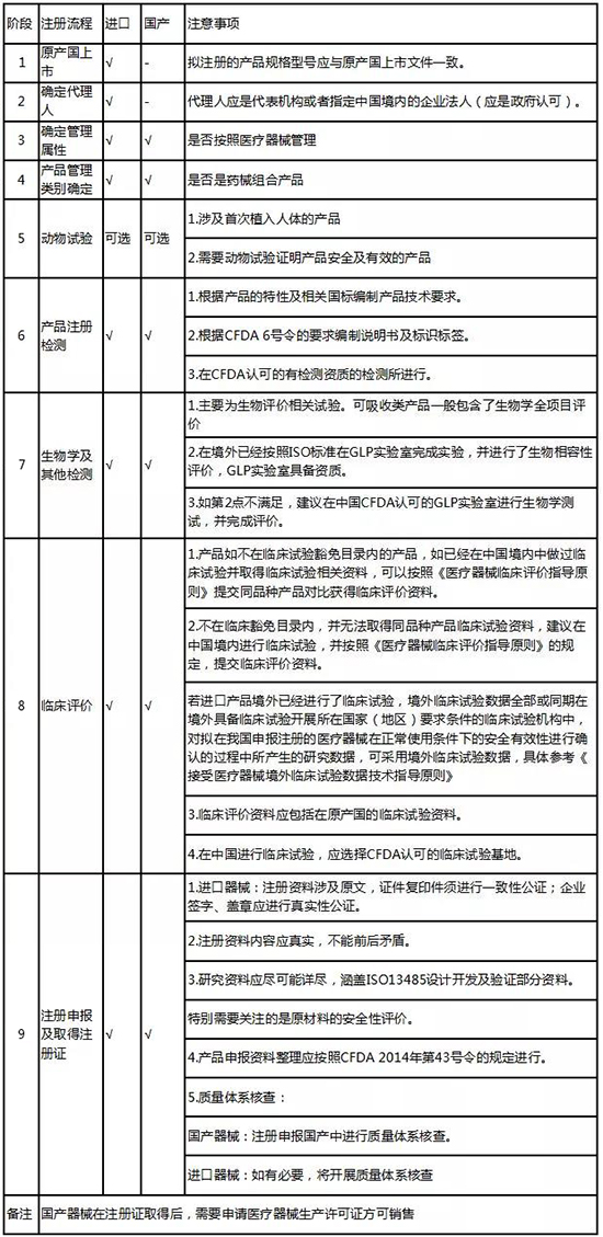 可吸收医疗器械注册的申报流程(图3)