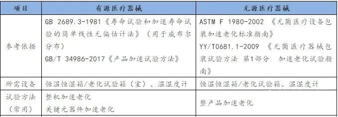 怎么验证效期？一起看看医疗器械加速老化实验介绍(图2)