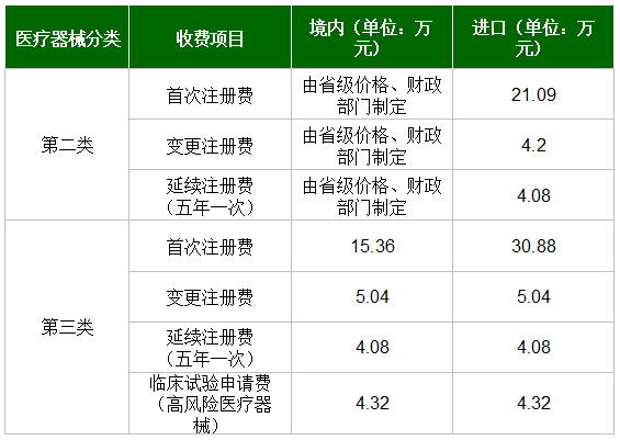 国内外医疗器械注册收费标准(图2)