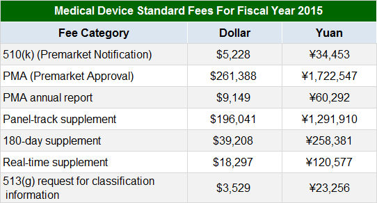 国内外医疗器械注册收费标准(图4)