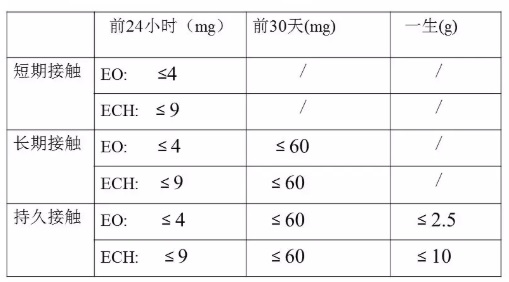 医疗器械环氧乙烷残留限度(图2)