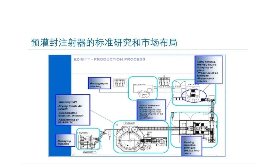 预灌封注射器的标准研究及市场布局(图41)