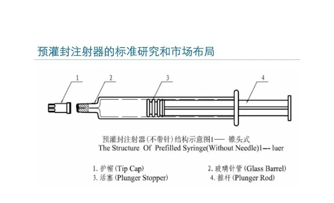 预灌封注射器的标准研究及市场布局(图9)