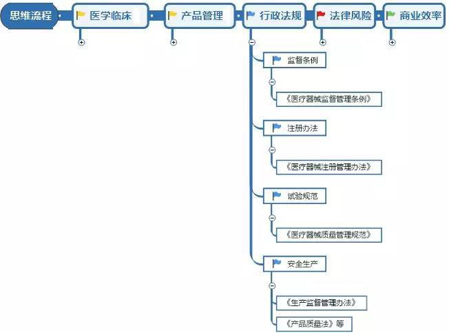 医疗器械研发人员需具备的意识和能力(图4)