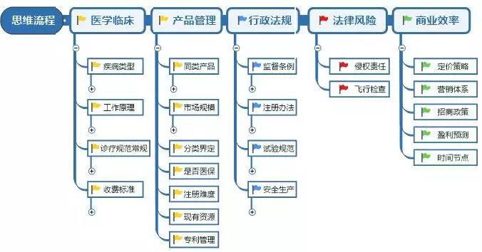 医疗器械研发人员需具备的意识和能力(图2)