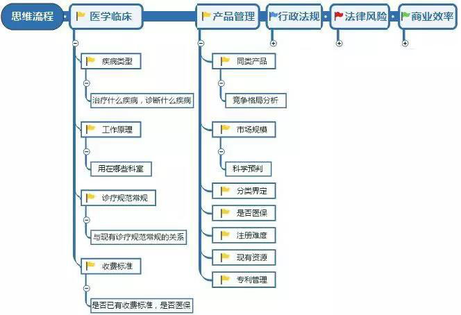 医疗器械研发人员需具备的意识和能力(图3)