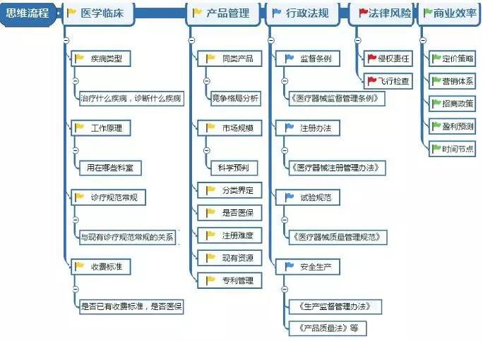 医疗器械研发人员需具备的意识和能力(图7)