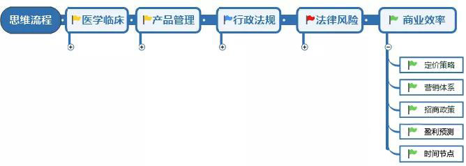 医疗器械研发人员需具备的意识和能力(图6)