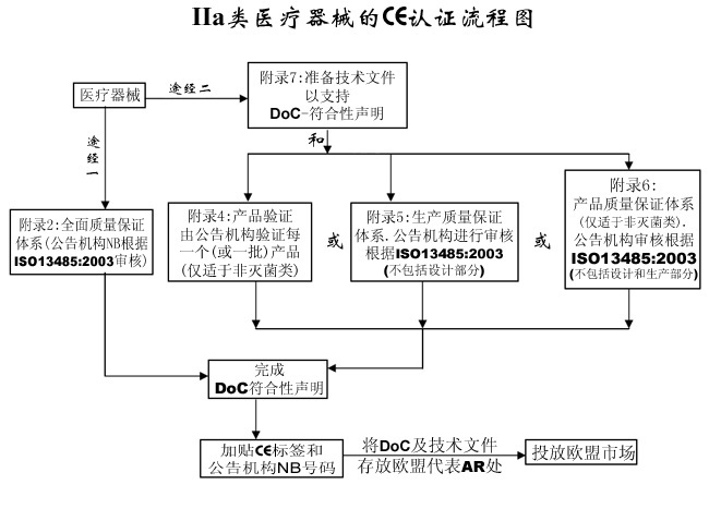 欧盟Ⅱa类医疗器械CE认证流程简介(图2)