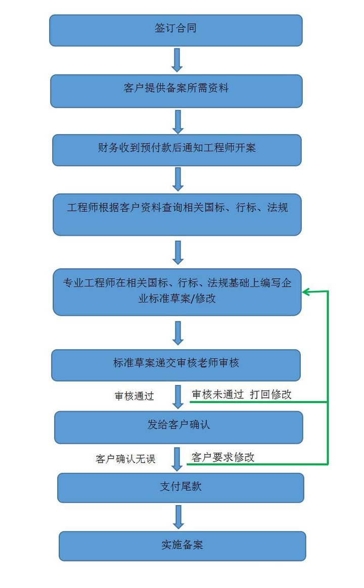 企业标准备案和产品企业标准备案一样吗？(图2)