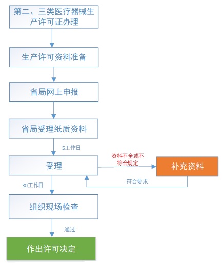 第二、三类医疗器械生产许可申请流程(图1)