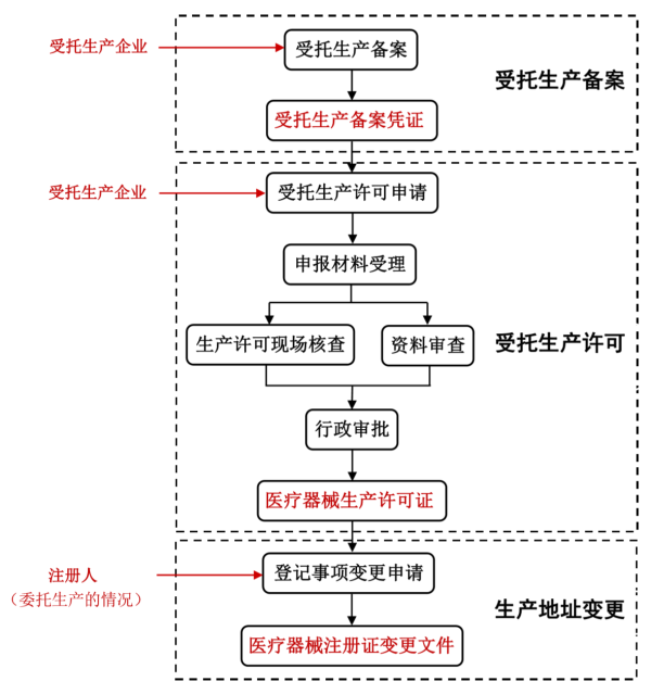 江苏省医疗器械注册人制度试点工作常见问题解答(图3)