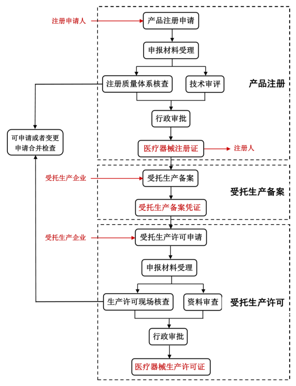 江苏省医疗器械注册人制度试点工作常见问题解答(图2)