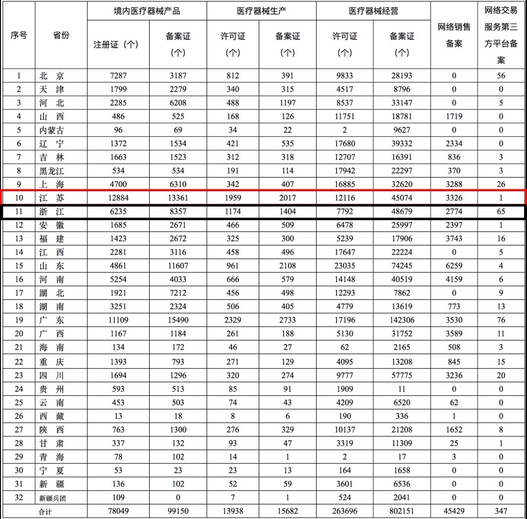 2020年全国第二类医疗器械注册证数量统计,江苏稳居第一！(图1)